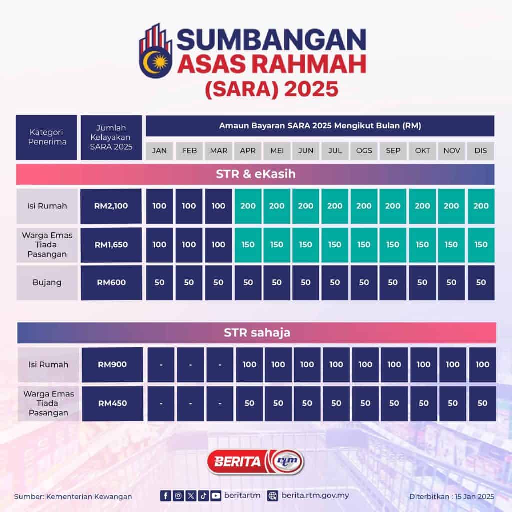 Kadar Bantuan SARA 2025 mengikut kategori