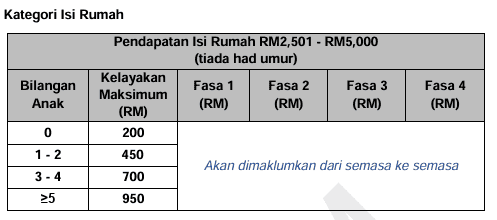 Jadual Bayaran STR Fasa 1 berkahwin berpendapatan di antara RM2500 - RM5000