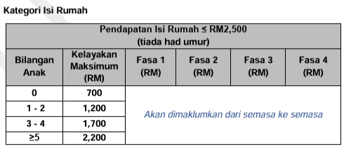 Jadual Bayaran STR Fasa 1 berkahwin berpendapatan di bawah RM2500