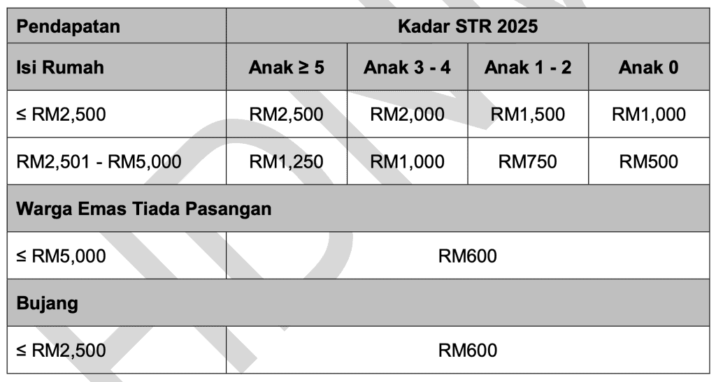 Jadual tentang kadar bayaran STR 2025