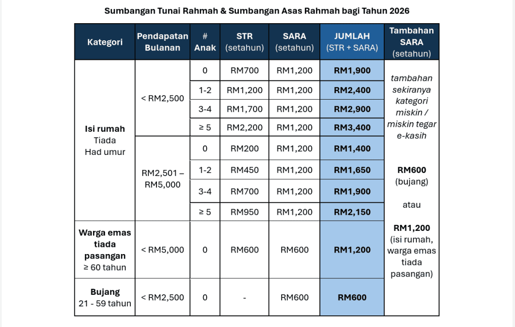 Jadual menunjukkan kadar bayaran  bagi setiap kategori