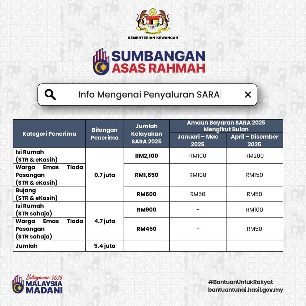 Jadual tarikh pembayaran SARA 2025
