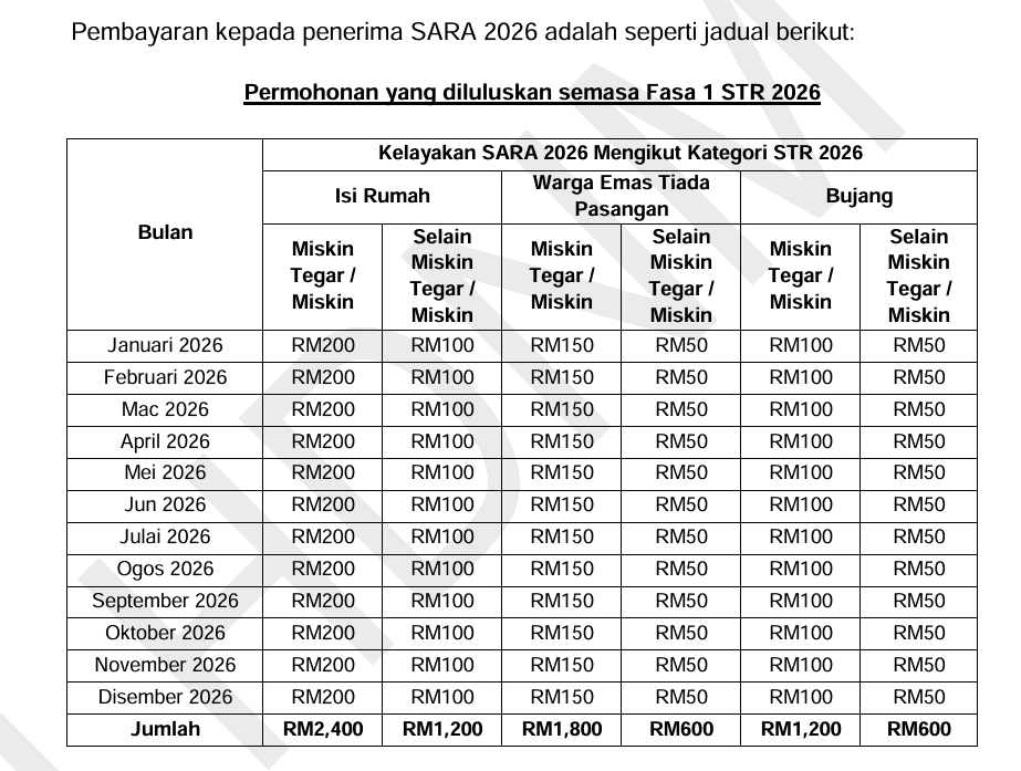 Jadual Bayaran SARA 2026